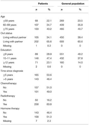 Quality of Life Domains in Breast Cancer Survivors: The Relationship Between Importance and Satisfaction Ratings